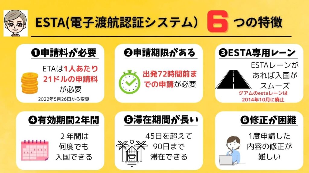 ESTA 電子渡航システム6つの特徴の図解