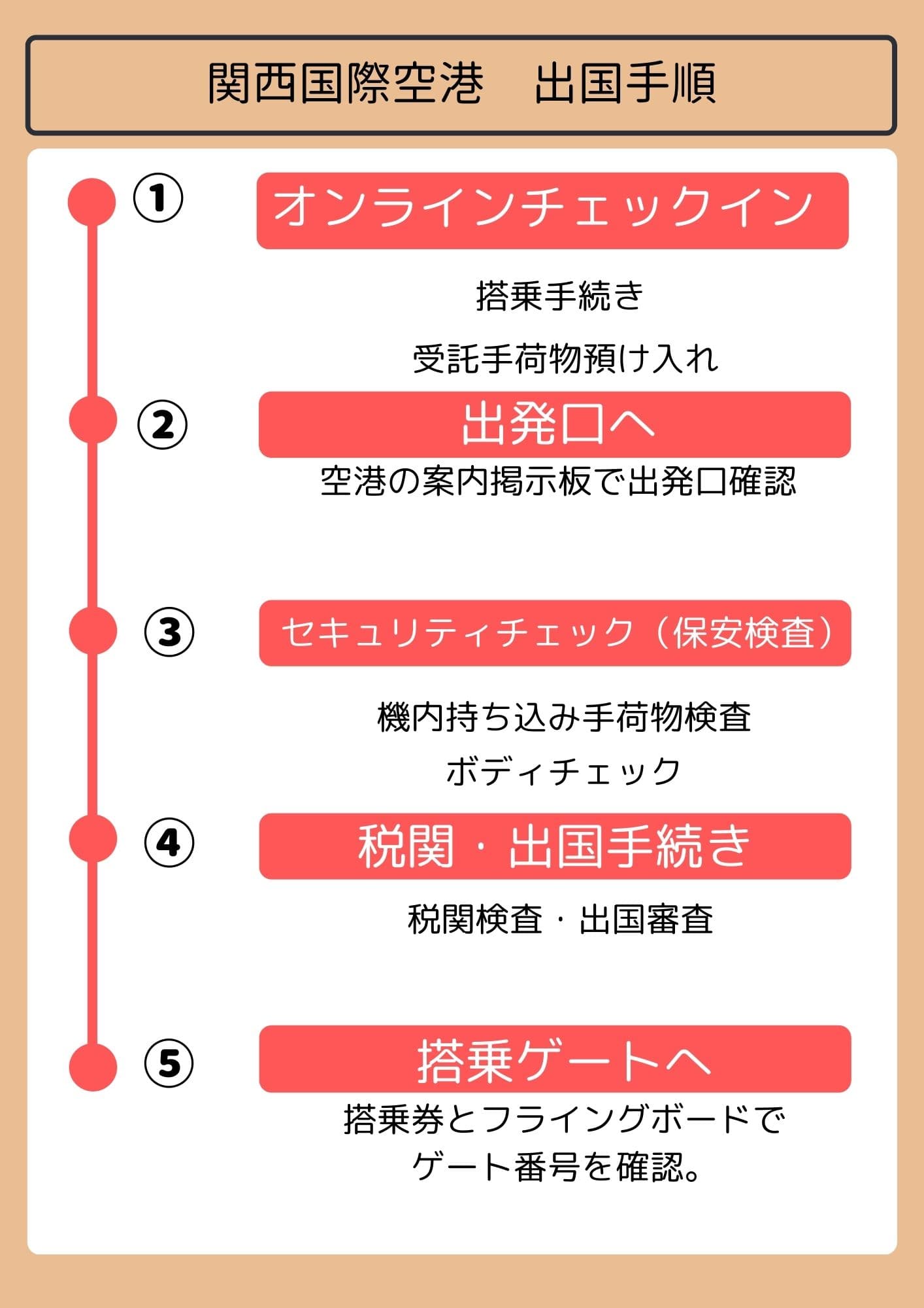 関西国際空港出国手順１オンラインチェックイン２出発口へ３セキュリティ検査４税関・出国手続き５搭乗ゲートへ