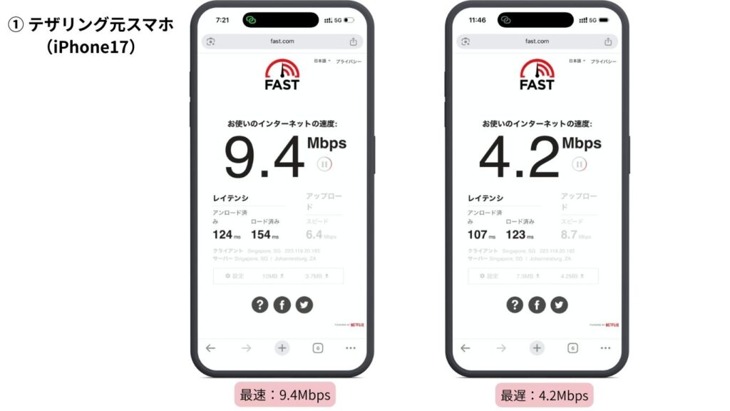 テザリング元スマホのfast.comのスピードテスト画面。最速9.4Mbps、最遅4.2 Mbps