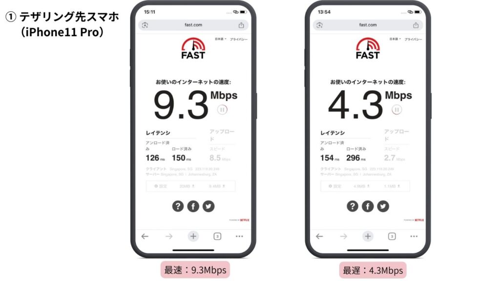 テザリング先スマホのfast.comのスピードテスト画面。最速9.3Mbps、最遅4.3 Mbps