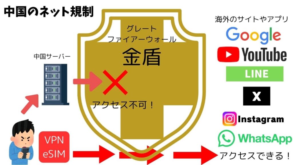 中国のネット規制 中国サーバー グレートファイアーウォール 海外のサイトやアプリ google youtube LINE X instagram whatsAppアクセス不可
VPN eSIM アクセスできる