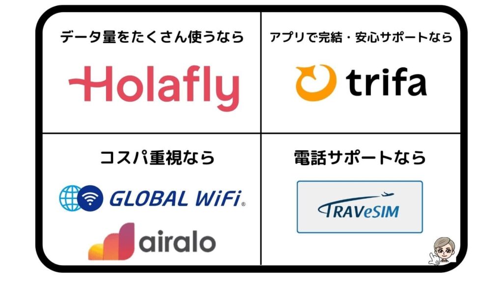 データ量たくさん使うならHolafly
アプリで完結・安心サポートはトリファ コスパ重視ならグローバルWiFi・Airalo・電話サポートならTRAVeSIM